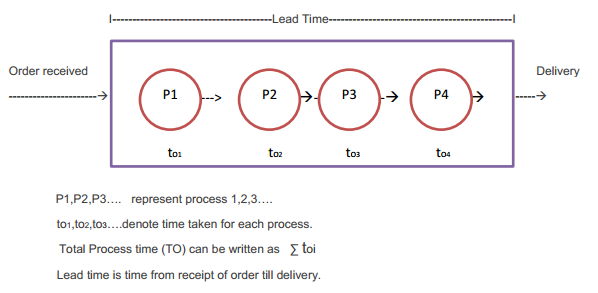 Processing Time Poste Pre-processing time may be planning, placing order for inventory, etc ...